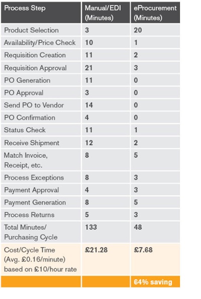 ePurchasing Cost Comparison table