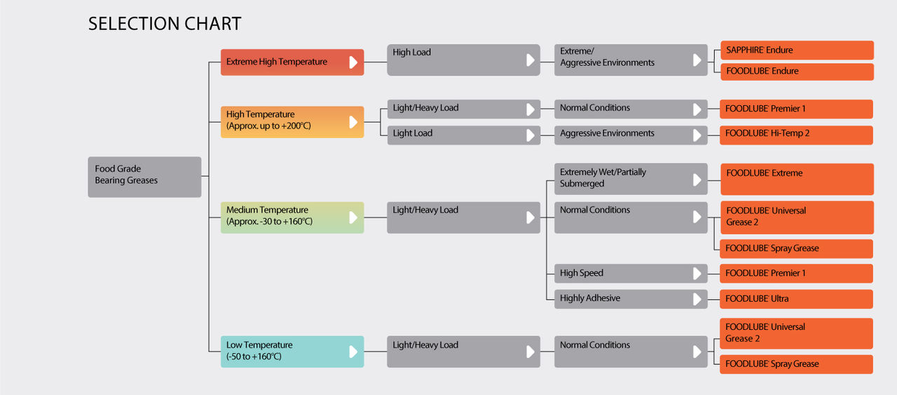 ROCOL Selection Chart Food Grade Bearing Greases for different temperatures